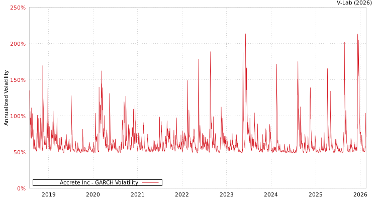 graph of Accrete Inc GARCH