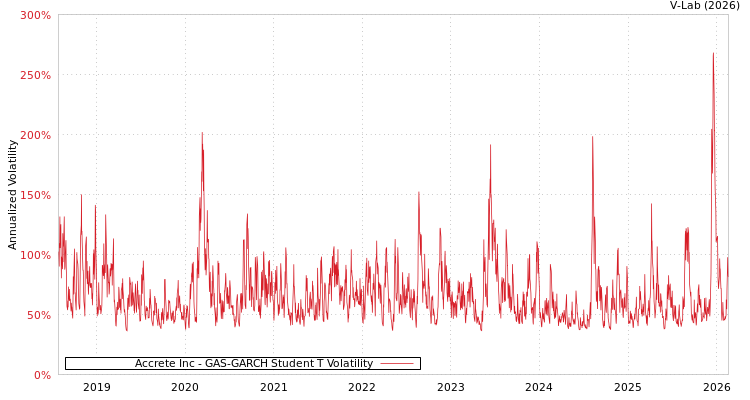 graph of Accrete Inc GAS-GARCH-T