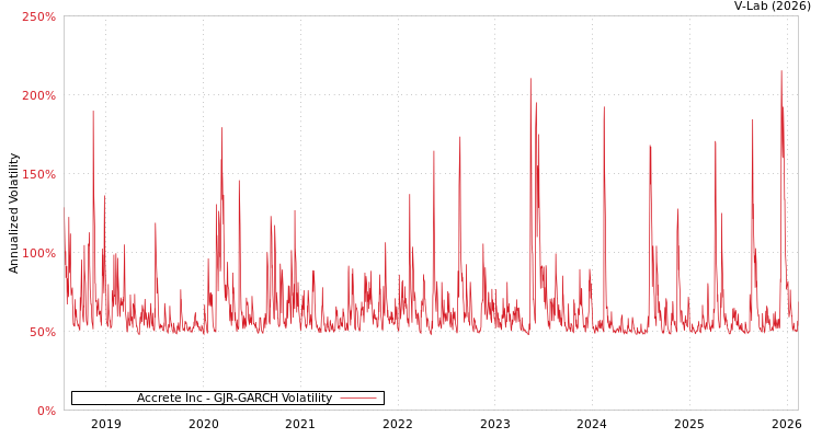 graph of Accrete Inc GJR-GARCH