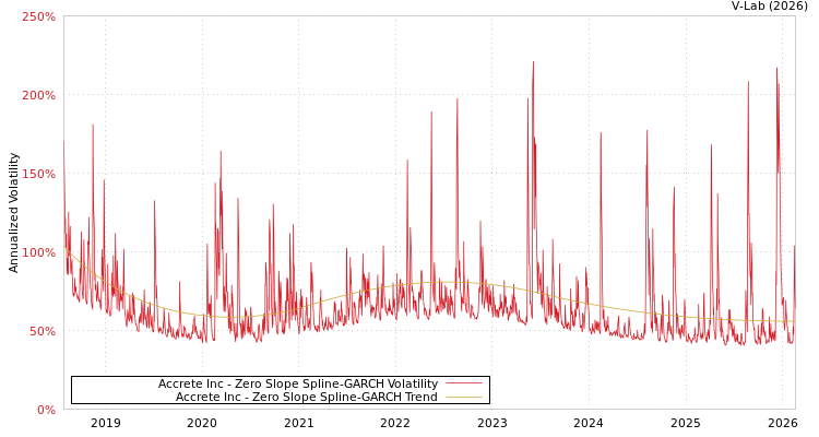 graph of Accrete Inc S0GARCH
