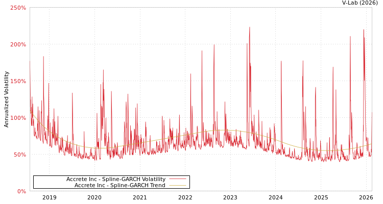 graph of Accrete Inc SGARCH