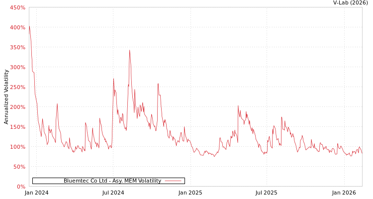 graph of Bluemtec Co Ltd AMEM