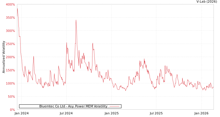 graph of Bluemtec Co Ltd APMEM