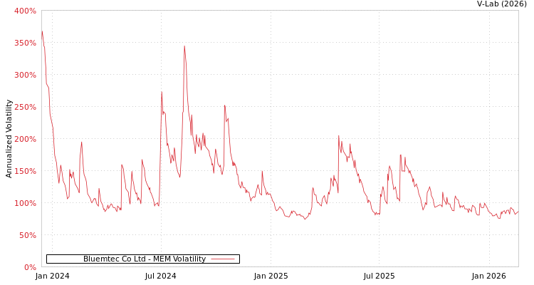 graph of Bluemtec Co Ltd MEM