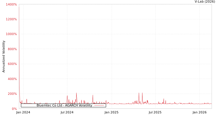 graph of Bluemtec Co Ltd AGARCH
