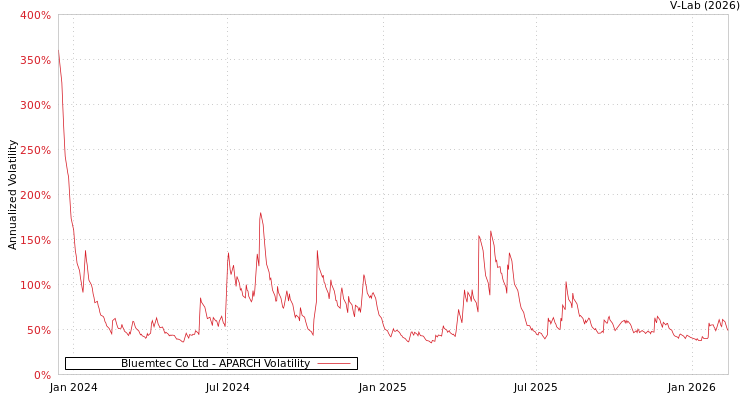 graph of Bluemtec Co Ltd APARCH