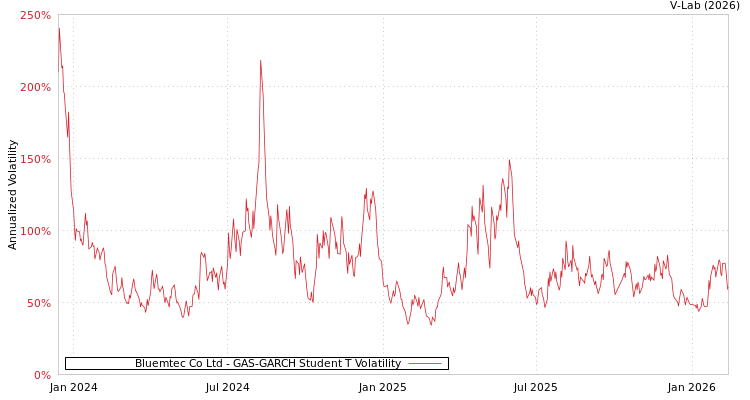 graph of Bluemtec Co Ltd GAS-GARCH-T