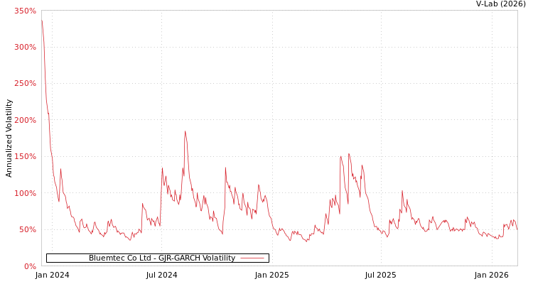 graph of Bluemtec Co Ltd GJR-GARCH