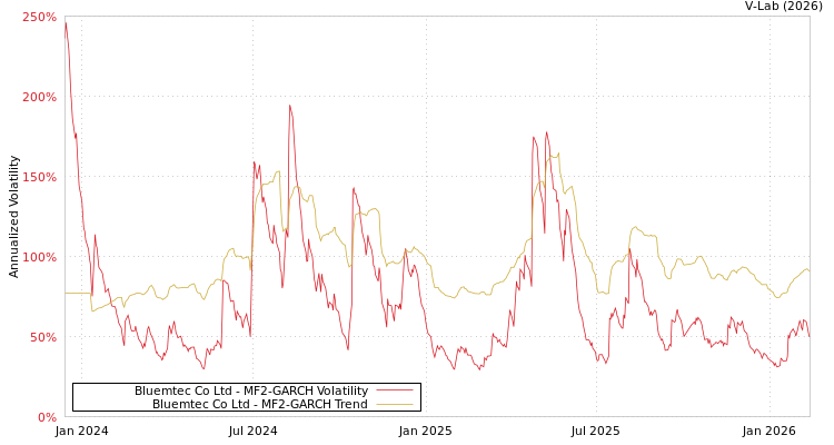 graph of Bluemtec Co Ltd MF2-GARCH