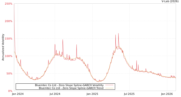 graph of Bluemtec Co Ltd S0GARCH