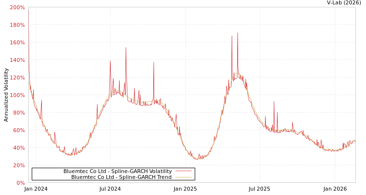 graph of Bluemtec Co Ltd SGARCH