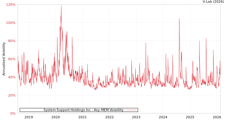 graph of System Support Holdings Inc AMEM