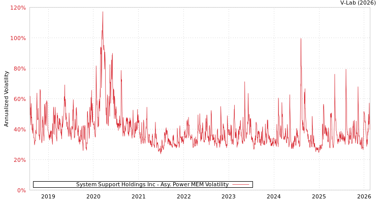 graph of System Support Holdings Inc APMEM
