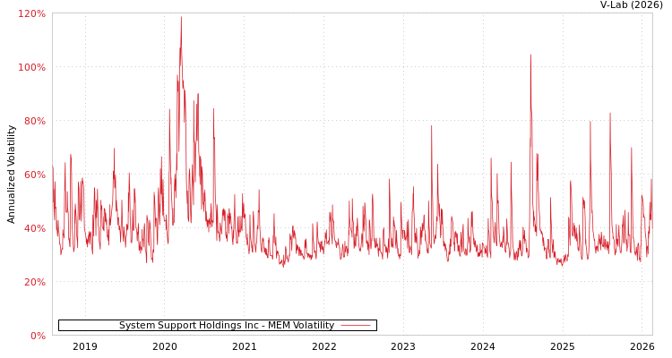 graph of System Support Holdings Inc MEM