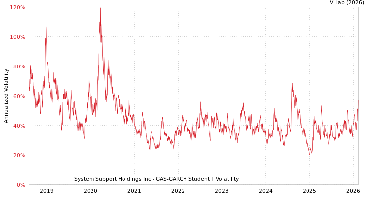graph of System Support Holdings Inc GAS-GARCH-T