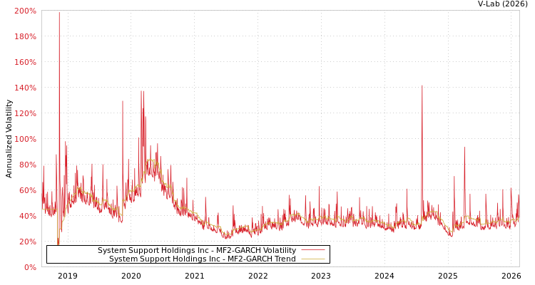 graph of System Support Holdings Inc MF2-GARCH