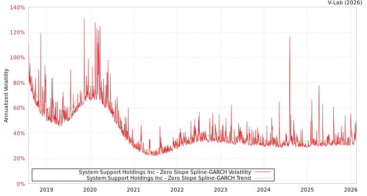 graph of System Support Holdings Inc S0GARCH