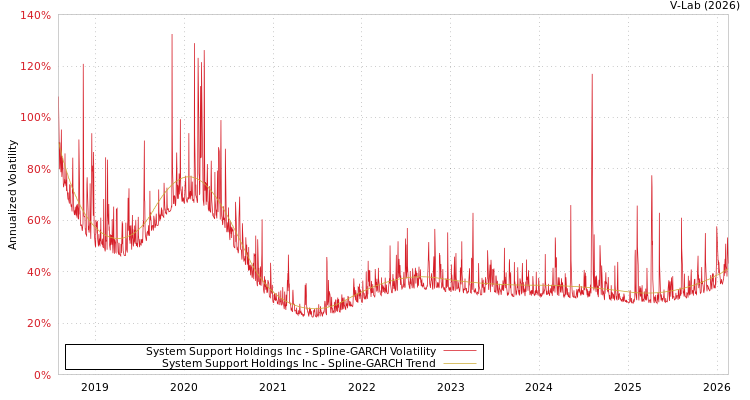 graph of System Support Holdings Inc SGARCH