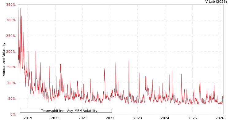 graph of Teamspirit Inc AMEM