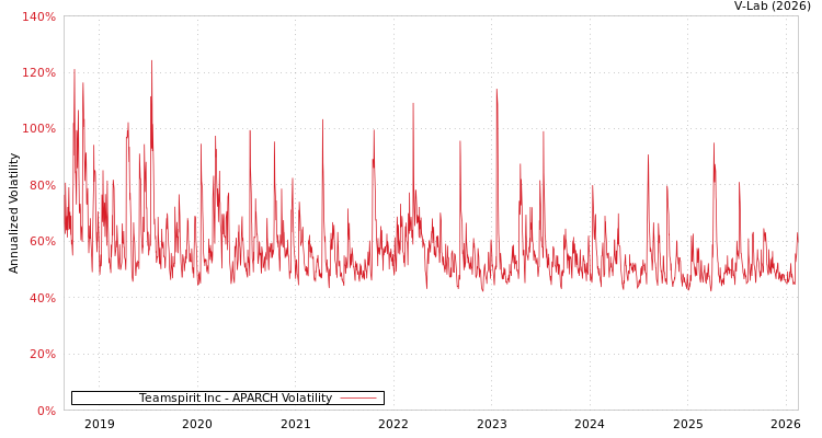 graph of Teamspirit Inc APARCH