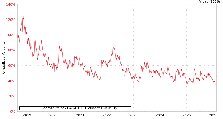 graph of Teamspirit Inc GAS-GARCH-T