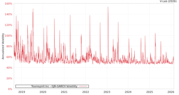 graph of Teamspirit Inc GJR-GARCH