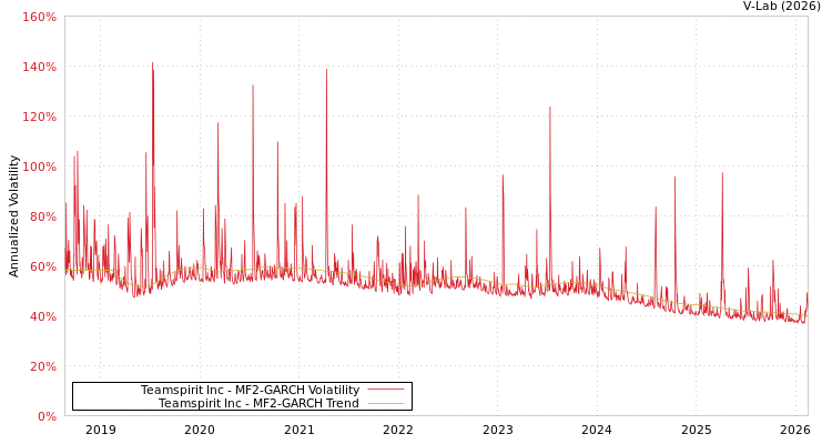 graph of Teamspirit Inc MF2-GARCH