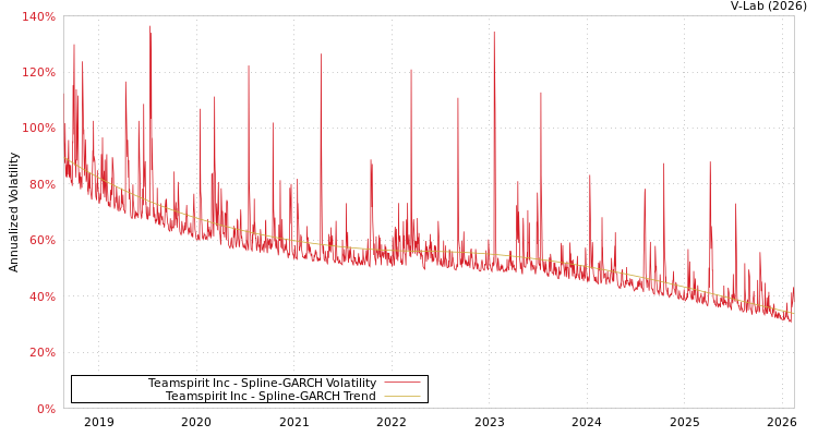 graph of Teamspirit Inc SGARCH