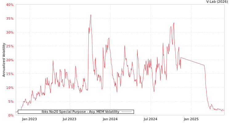graph of Ibks No20 Special Purpose AMEM