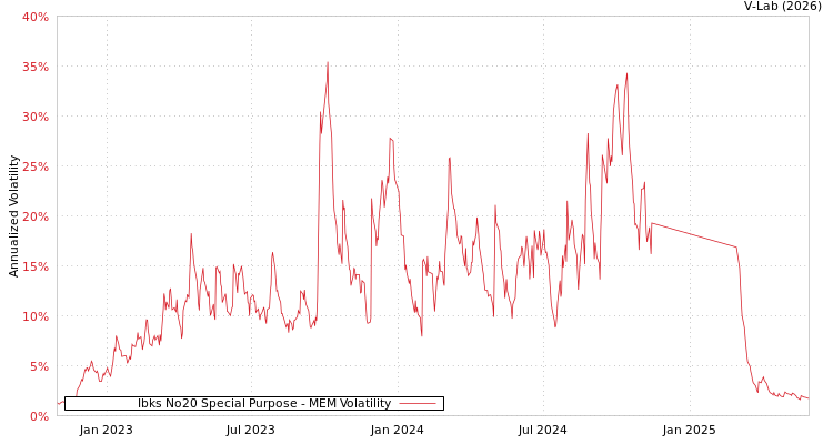 graph of Ibks No20 Special Purpose MEM