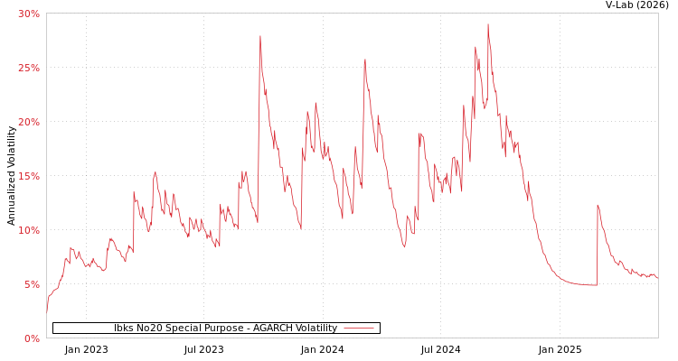graph of Ibks No20 Special Purpose AGARCH