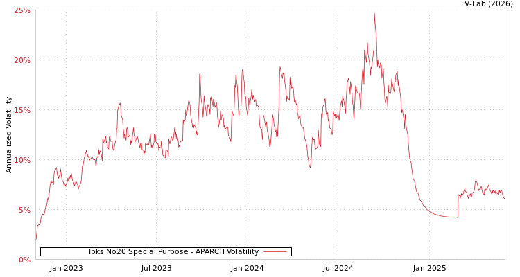 graph of Ibks No20 Special Purpose APARCH