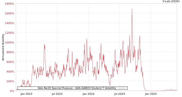 graph of Ibks No20 Special Purpose GAS-GARCH-T