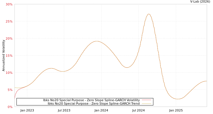 graph of Ibks No20 Special Purpose S0GARCH