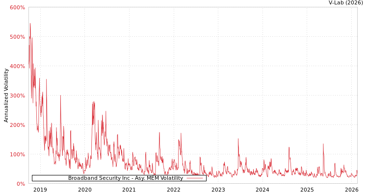graph of Broadband Security Inc AMEM