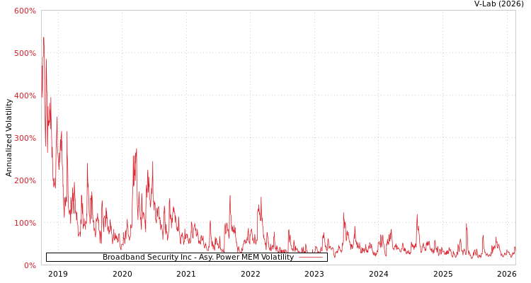graph of Broadband Security Inc APMEM