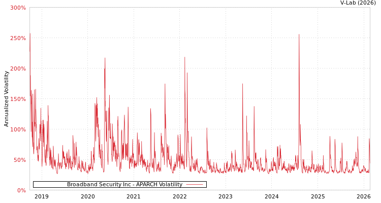 graph of Broadband Security Inc APARCH
