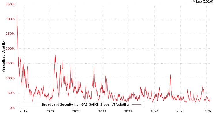 graph of Broadband Security Inc GAS-GARCH-T