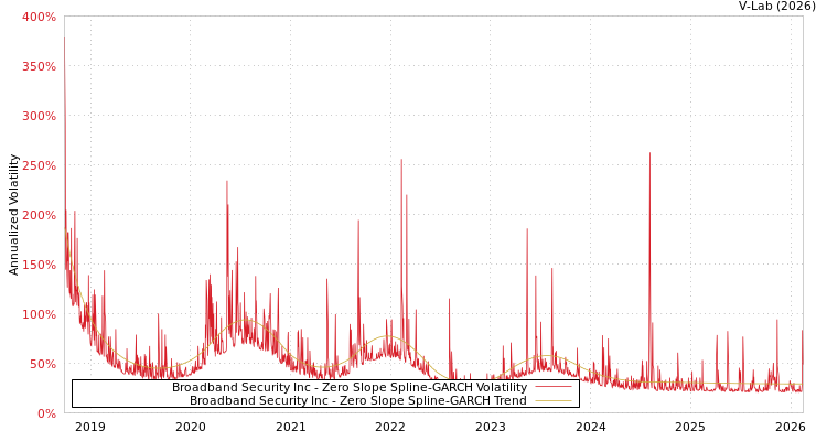 graph of Broadband Security Inc S0GARCH