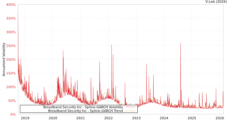 graph of Broadband Security Inc SGARCH