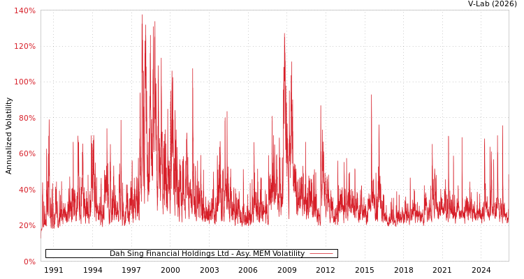 graph of Dah Sing Financial Holdings Ltd AMEM