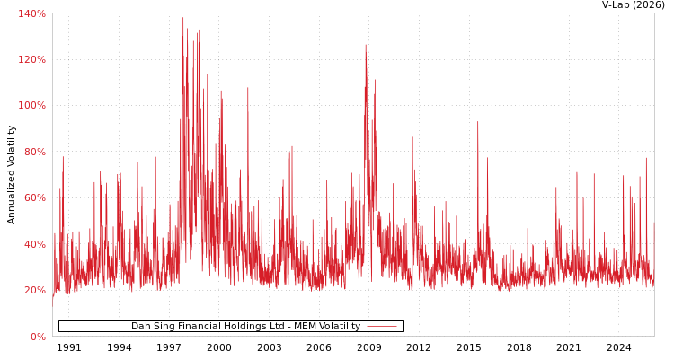 graph of Dah Sing Financial Holdings Ltd MEM