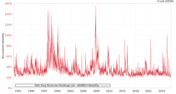 graph of Dah Sing Financial Holdings Ltd AGARCH