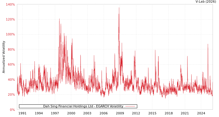 graph of Dah Sing Financial Holdings Ltd EGARCH
