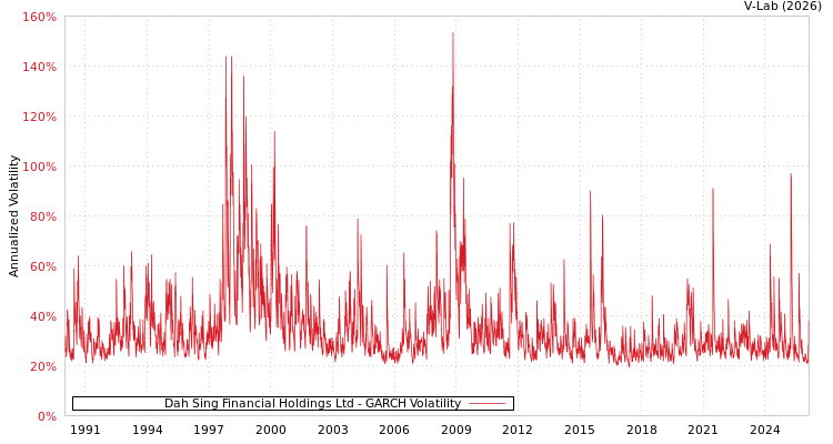 graph of Dah Sing Financial Holdings Ltd GARCH