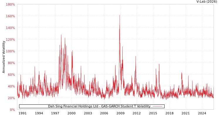 graph of Dah Sing Financial Holdings Ltd GAS-GARCH-T