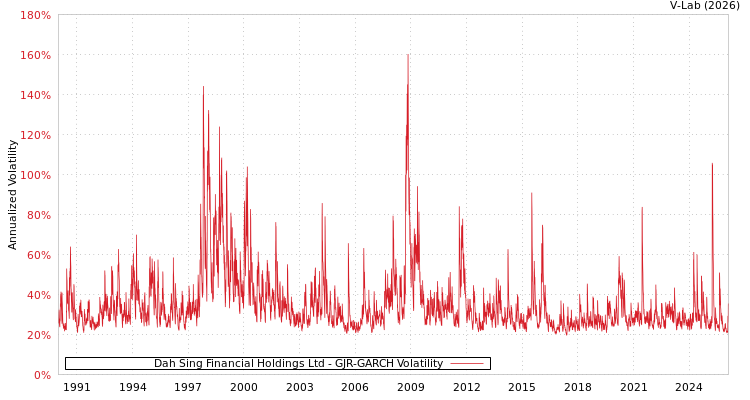 graph of Dah Sing Financial Holdings Ltd GJR-GARCH