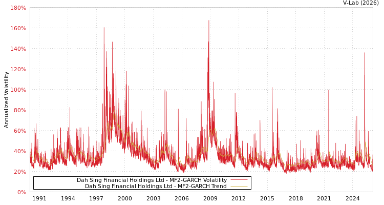 graph of Dah Sing Financial Holdings Ltd MF2-GARCH