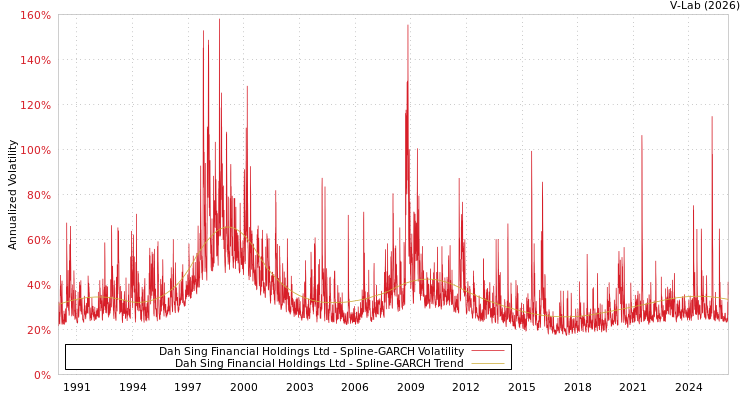 graph of Dah Sing Financial Holdings Ltd SGARCH