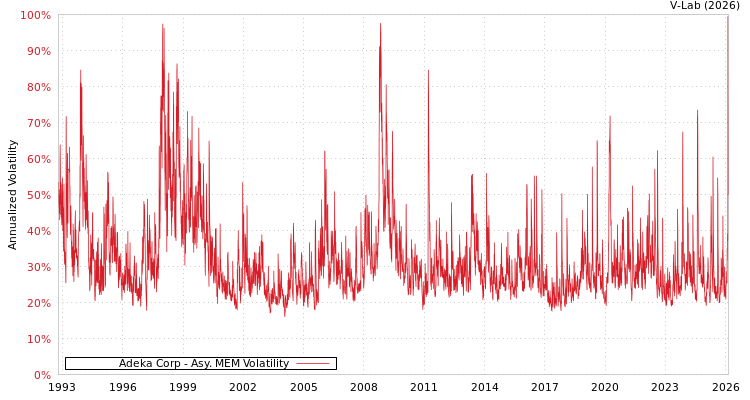 graph of Adeka Corp AMEM